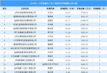 【工业投资盘点】2024年1-10月宿迁市工业土地投资50强企业摘走63宗地