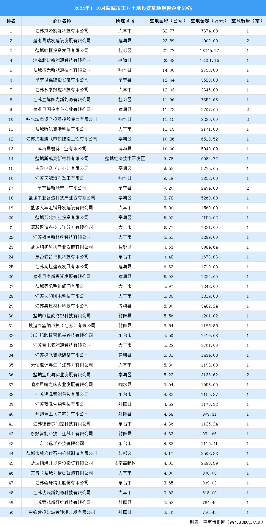 【工業(yè)投資盤點(diǎn)】2024年1-10月宿遷市工業(yè)土地投資50強(qiáng)企業(yè)摘走63宗地