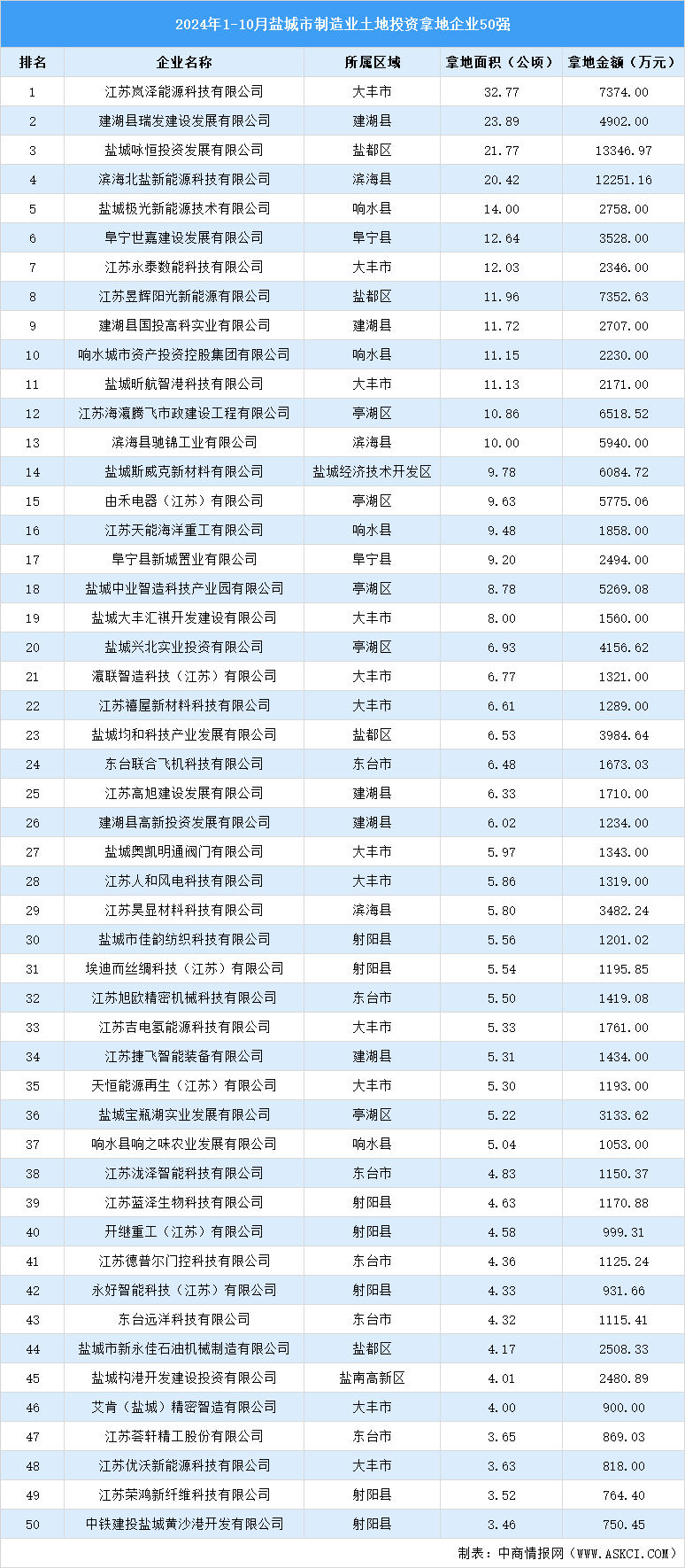 產(chǎn)業(yè)投資聚焦 | 2024年1-10月宿遷市制造業(yè)土地投資50強(qiáng)企業(yè)匯總