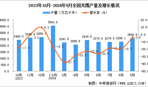 2024年9月全国光缆产量数据统计分析