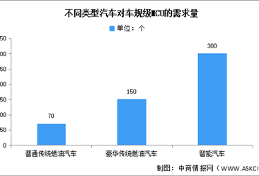 2024年中国MCU市场规模及车规级MCU需求量预测分析（图）