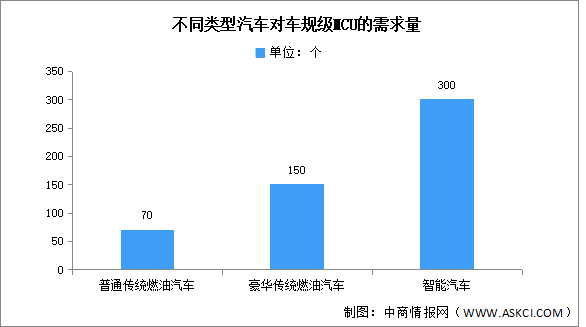 2024年中国MCU市场规模及车规级MCU需求量预测分析（图）