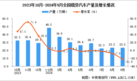 2024年9月全国载货汽车产量数据统计分析