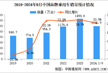 2024年9月中国品牌乘用车销量情况：品牌乘用车市场份额67.7%（图）