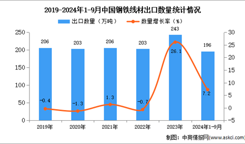 2024年1-9月中国钢铁线材出口数据统计分析：出口量同比增长7.2%