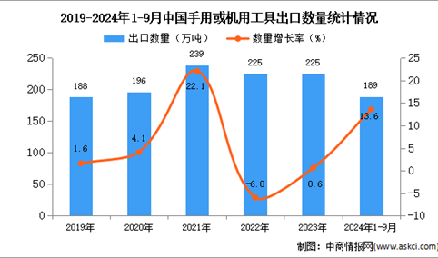 2024年1-9月中国手用或机用工具出口数据统计分析：出口量同比增长13.6%