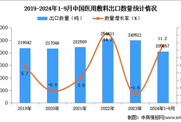 2024年1-9月中国医用敷料出口数据统计分析：出口量同比增长11.2%