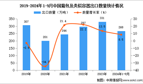 2024年1-9月中国箱包及类似容器出口数据统计分析：出口量268万