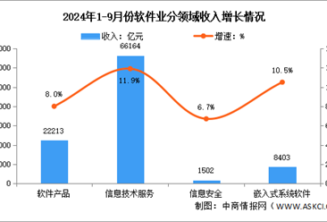 2024年1-9月中国软件业务收入及分领域运行情况分析（图）