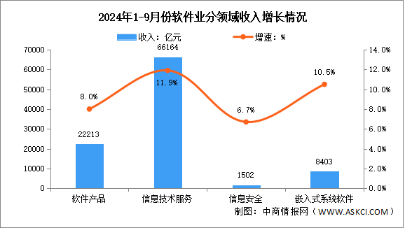 2024年1-9月中国软件业务收入及分领域运行情况分析（图）