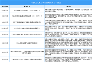 2024年中国无人机行业最新政策汇总一览（表）