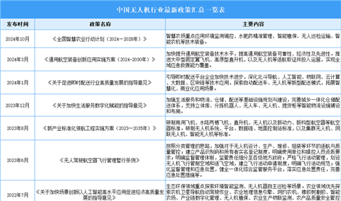 2024年中国无人机行业最新政策汇总一览（表）