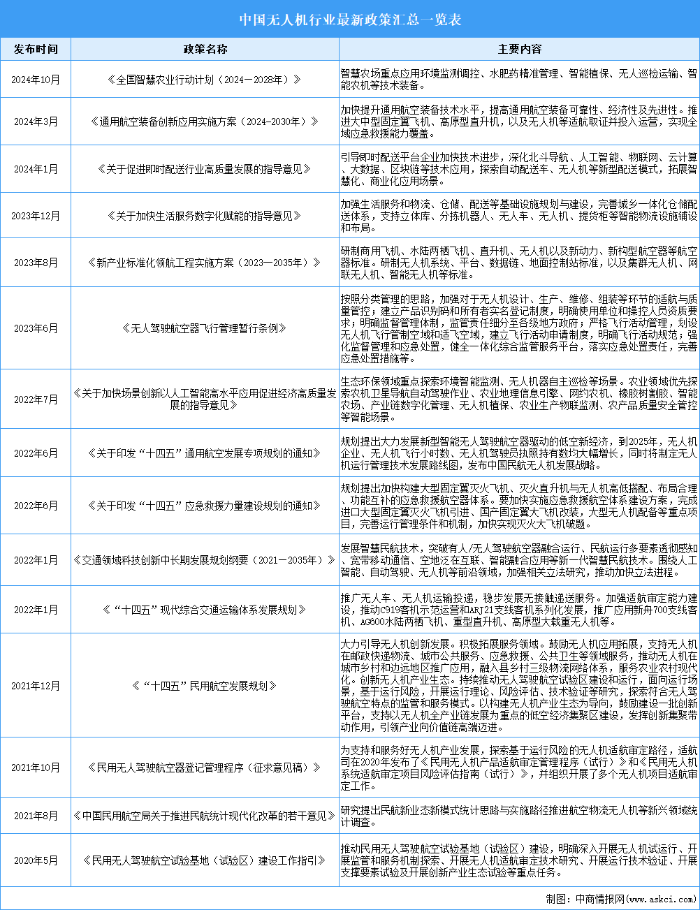 2024年中國無人機行業(yè)最新政策匯總一覽（表）