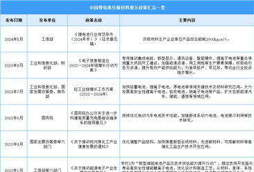 2024年中国锂电池负极材料行业最新政策一览（表）