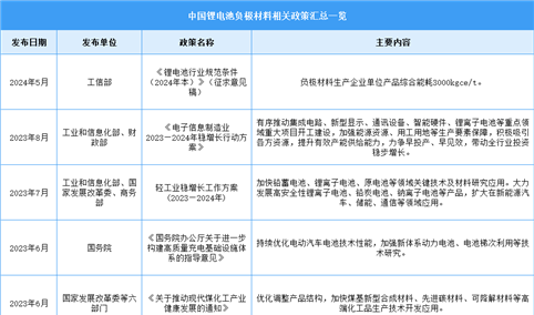 2024年中国锂电池负极材料行业最新政策一览（表）