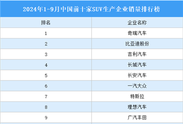 2024年1-9月中国前十家SUV生产企业销量排行榜（附榜单）