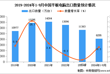 2024年1-9月中国平板电脑出口数据统计分析：出口量同比下降0.3%