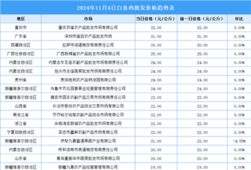 2024年11月5日全国各地最新白条鸡价格行情走势分析