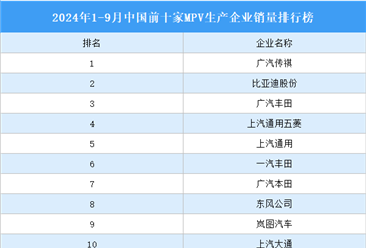 2024年1-9月中国前十家MPV生产企业销量排行榜（附榜单）