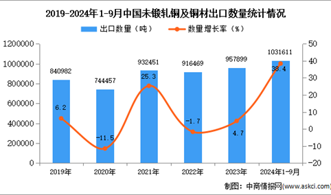 2024年1-9月中国未锻轧铜及铜材出口数据统计分析：出口量同比增长38.4%