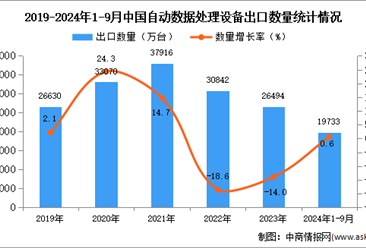 2024年1-9月中国自动数据处理设备出口数据统计分析：出口量同比增长0.6%