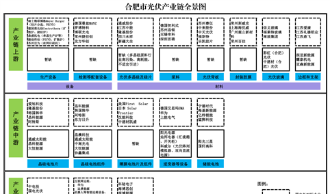 2024年合肥光伏产业链及产业空间布局分析（图）