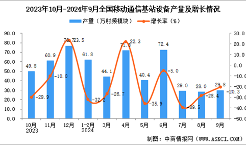 2024年9月全国移动通信基站设备产量数据统计分析