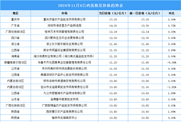 2024年11月5日全国各地最新鸡蛋价格行情走势分析