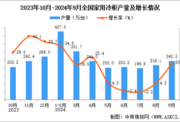 2024年9月全国家用冷柜产量数据统计分析