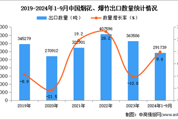 2024年1-9月中国烟花、爆竹出口数据统计分析：出口量同比增长9.6%