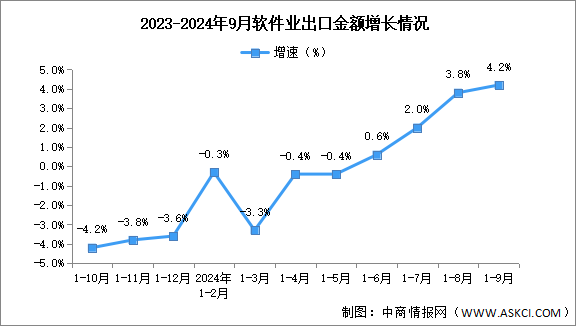 2024年1-9月中国软件业务收入及出口增速分析：出口持续向好（图）