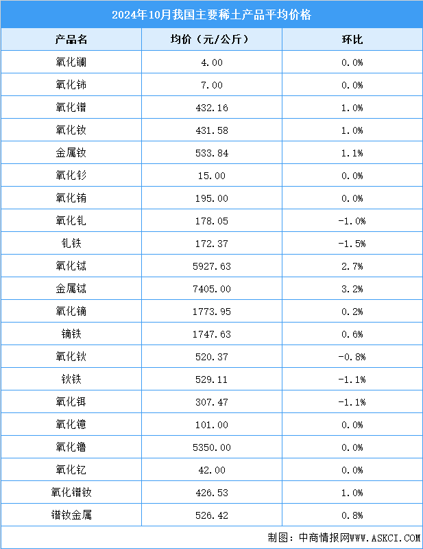 2024年10月中国稀土价格走势分析：价格指数基本保持平稳