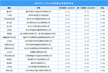 2024年11月6日全国各地最新鸡蛋价格行情走势分析