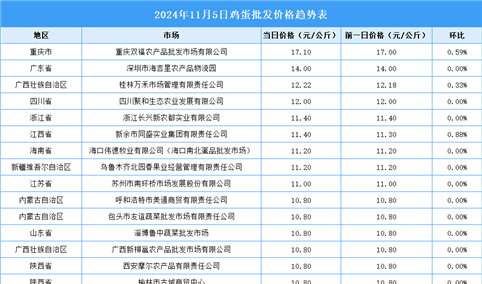 2024年11月6日全国各地最新鸡蛋价格行情走势分析