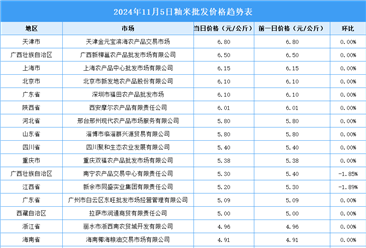 2024年11月6日全国各地最新大米价格行情走势分析