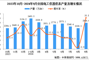 2024年9月全国电工仪器仪表产量数据统计分析