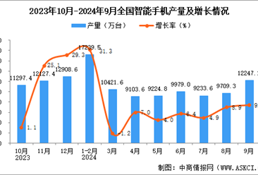 2024年9月全国智能手机产量数据统计分析