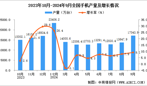 2024年9月全国手机产量数据统计分析