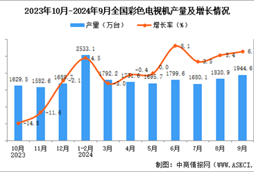 2024年9月全国彩色电视机产量数据统计分析