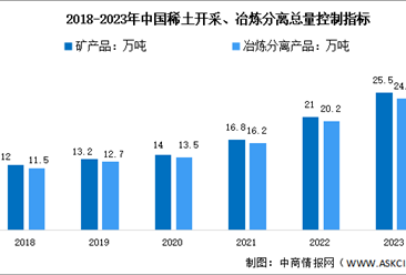 2024年中国稀土产量及供给指标预测分析（图）