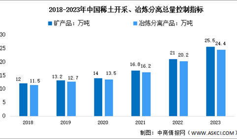 2024年中国稀土产量及供给指标预测分析（图）