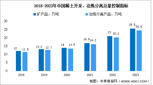 2024年中国稀土产量及供给指标预测分析（图）