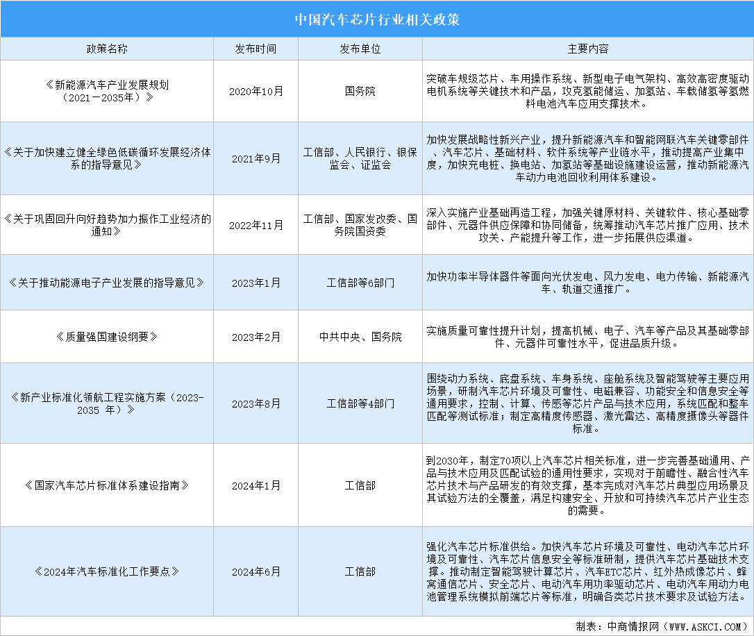 2024年中国汽车芯片最新政策汇总一览（图）