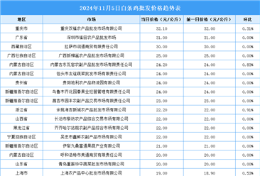 2024年11月6日全国各地最新白条鸡价格行情走势分析