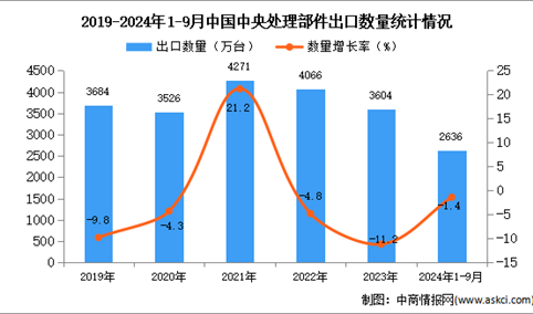 2024年1-9月中国中央处理部件出口数据统计分析：出口量同比下降1.4%