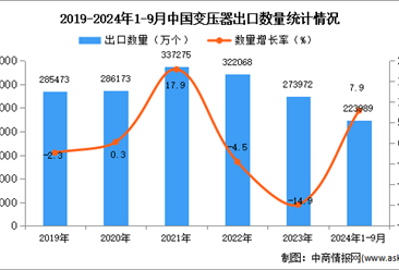 2024年1-9月中国变压器出口数据统计分析：出口量同比增长7.9%