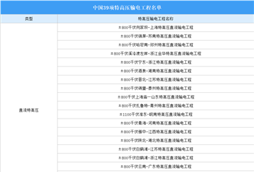 2024年中国39项特高压输电工程名单（图）