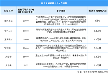 2024年中國稀土永磁材料產(chǎn)量及企業(yè)擴產(chǎn)情況預(yù)測分析（圖）