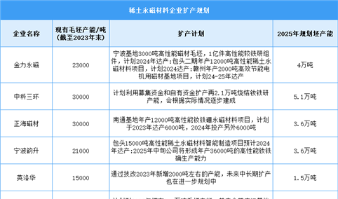 2024年中国稀土永磁材料产量及企业扩产情况预测分析（图）