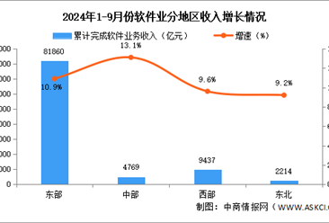 2024年1-9月中国软件业分地区运行情况分析：东部地区收入规模领先（图）